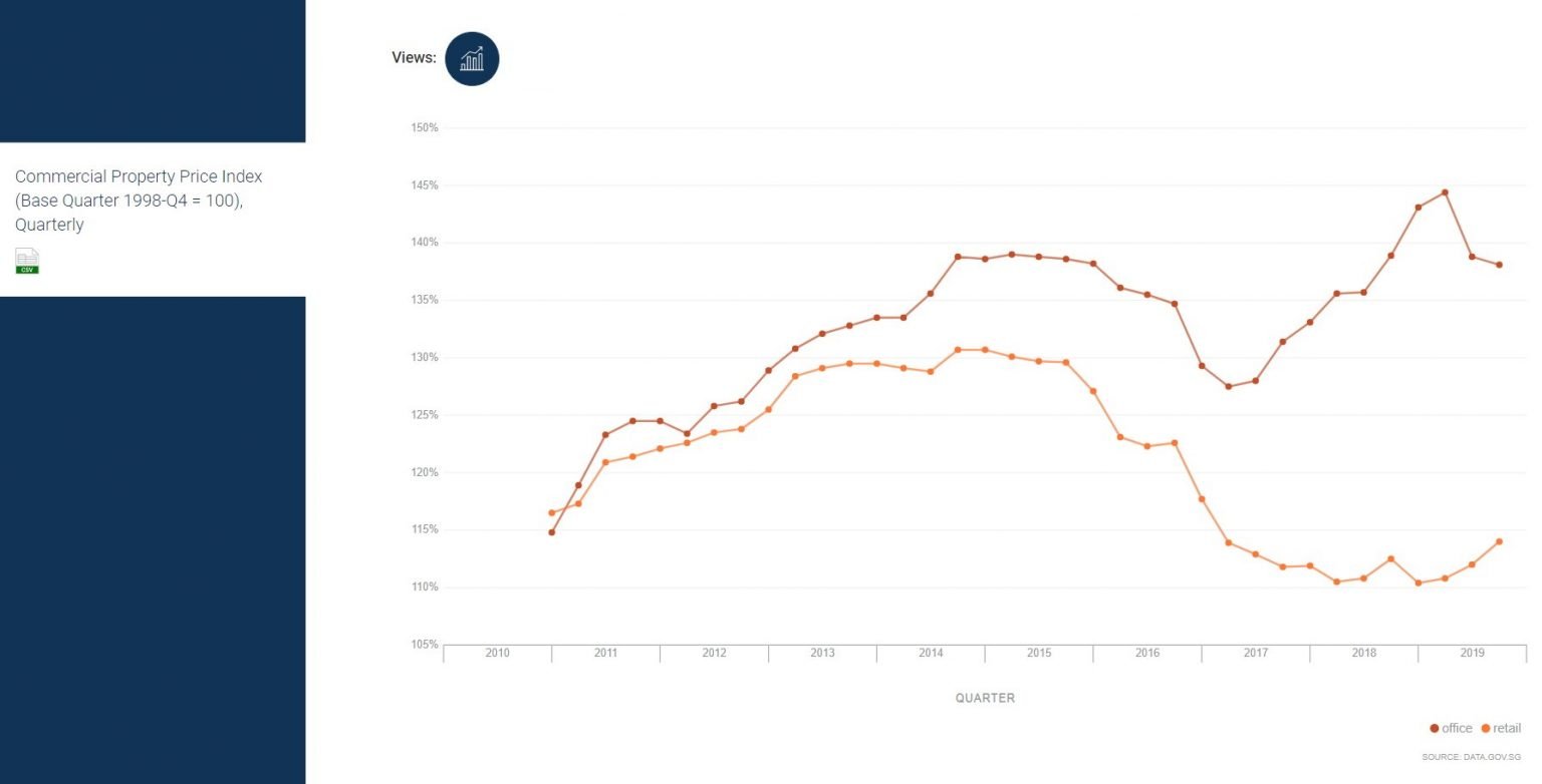Singapore Property Price Index Singapore Luxury Residence by