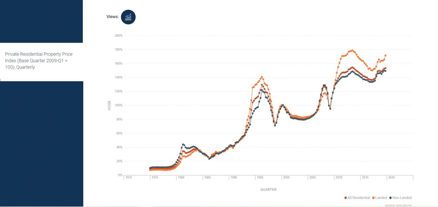 singapore-property-price-index-singapore-luxury-residence-by