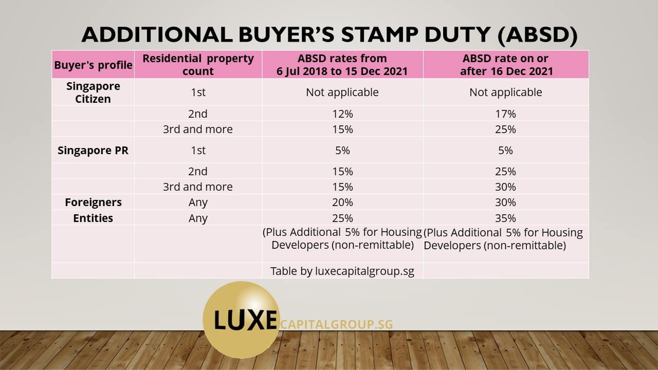 Property Additional Buyer's Stamp Duty (ABSD)