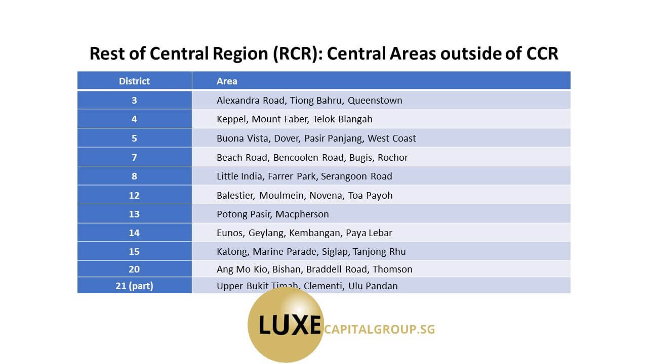 RCR - Rest of Central Region