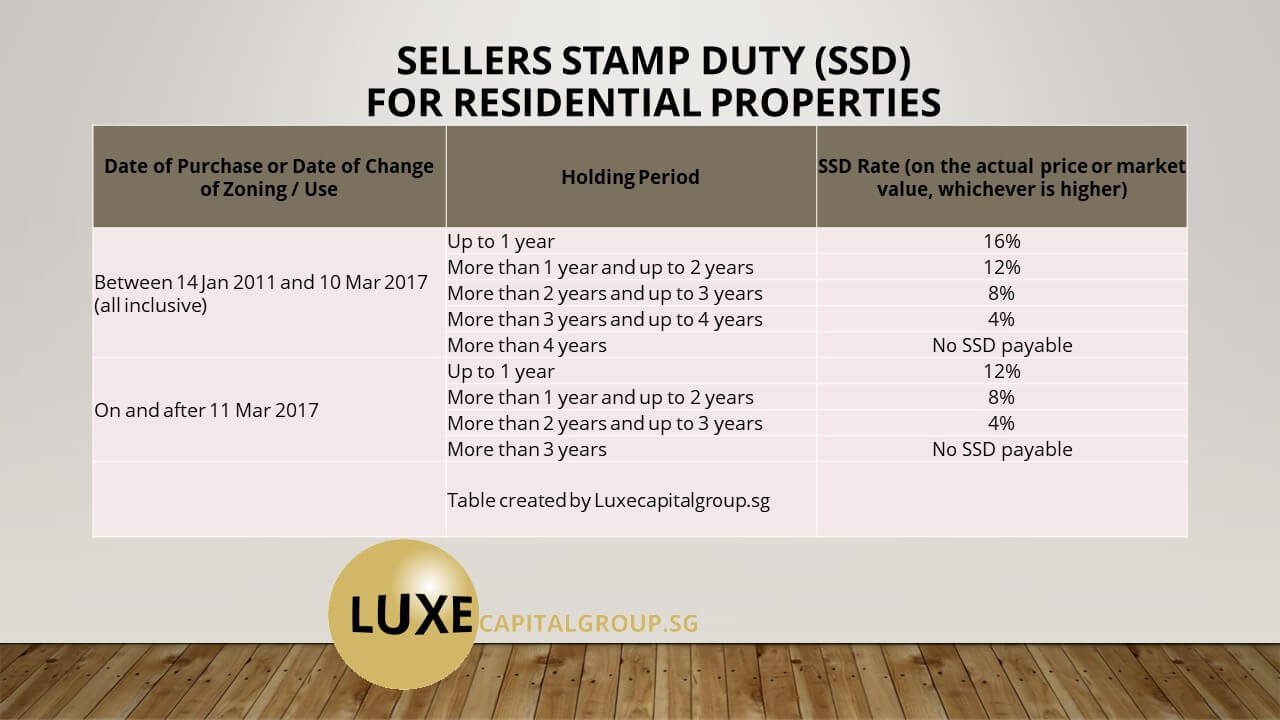 Seller's Stamp Duty (SSD)